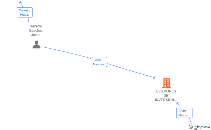 Vinculaciones societarias de GESTIONES DE INVERSION VEGAS ALTAS SL
