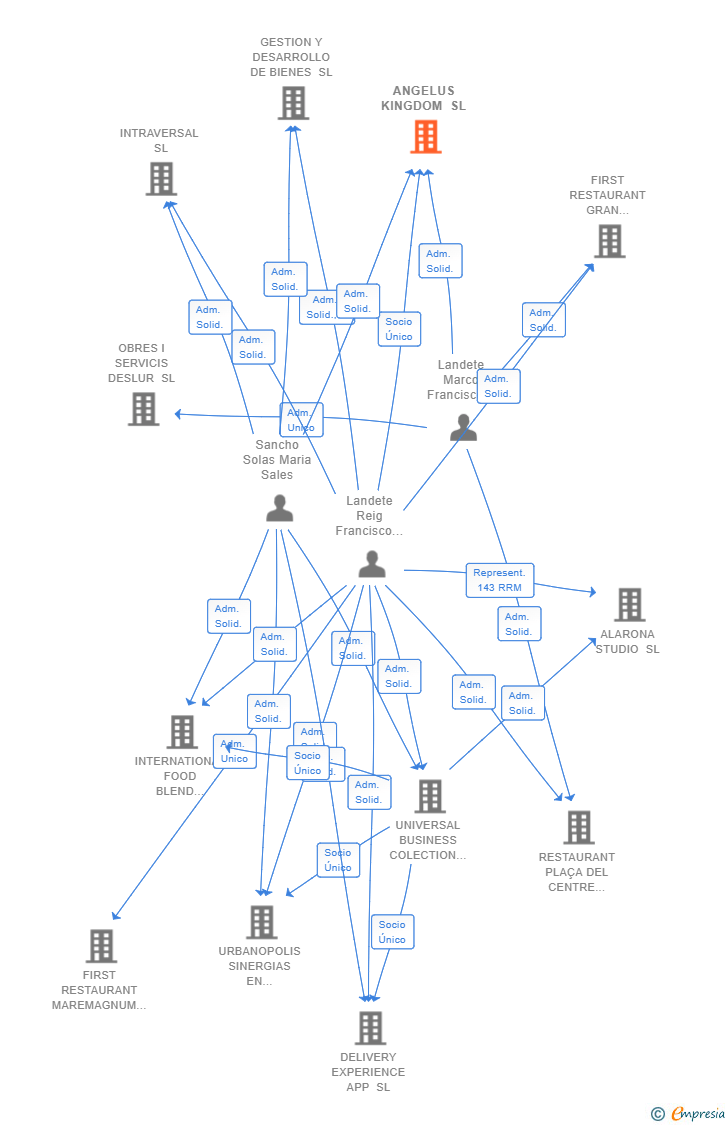 Vinculaciones societarias de ANGELUS KINGDOM SL