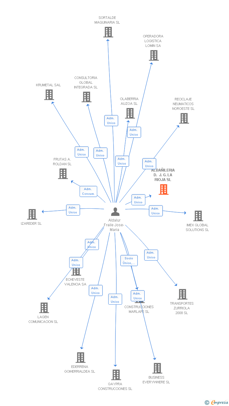 Vinculaciones societarias de ALBAÑILERIA D. J. G. LA RIOJA SL