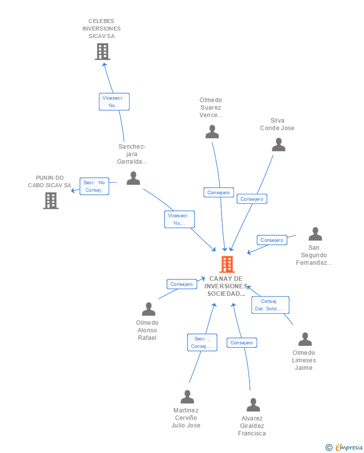 Vinculaciones societarias de CANAY DE INVERSIONES SOCIEDAD DE INVERSION MOBILIARIA DE CAPITAL VARIABLE SA