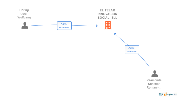 Vinculaciones societarias de EL TELAR INNOVACION SOCIAL SLL