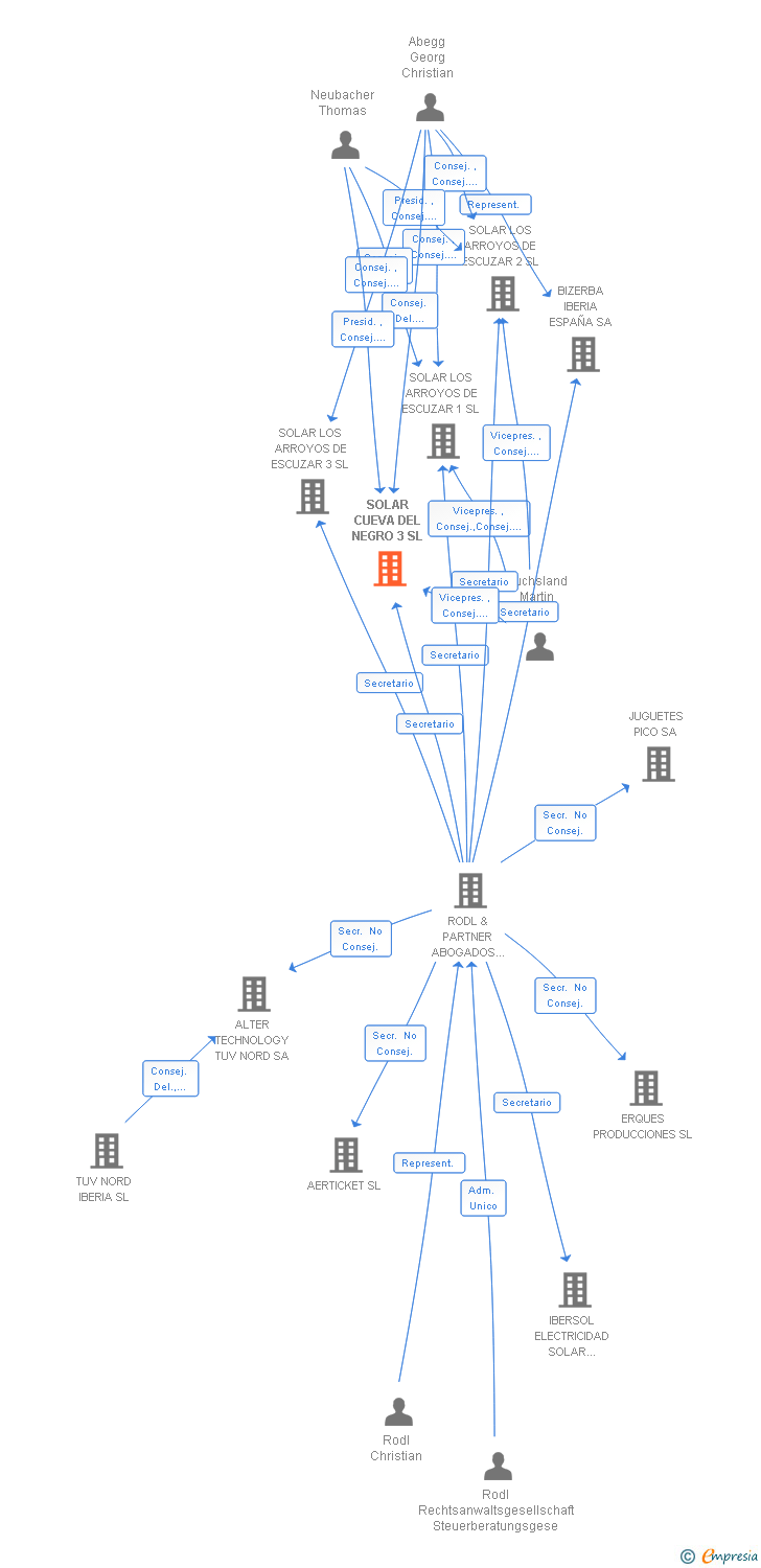 Vinculaciones societarias de SOLAR CUEVA DEL NEGRO 3 SL