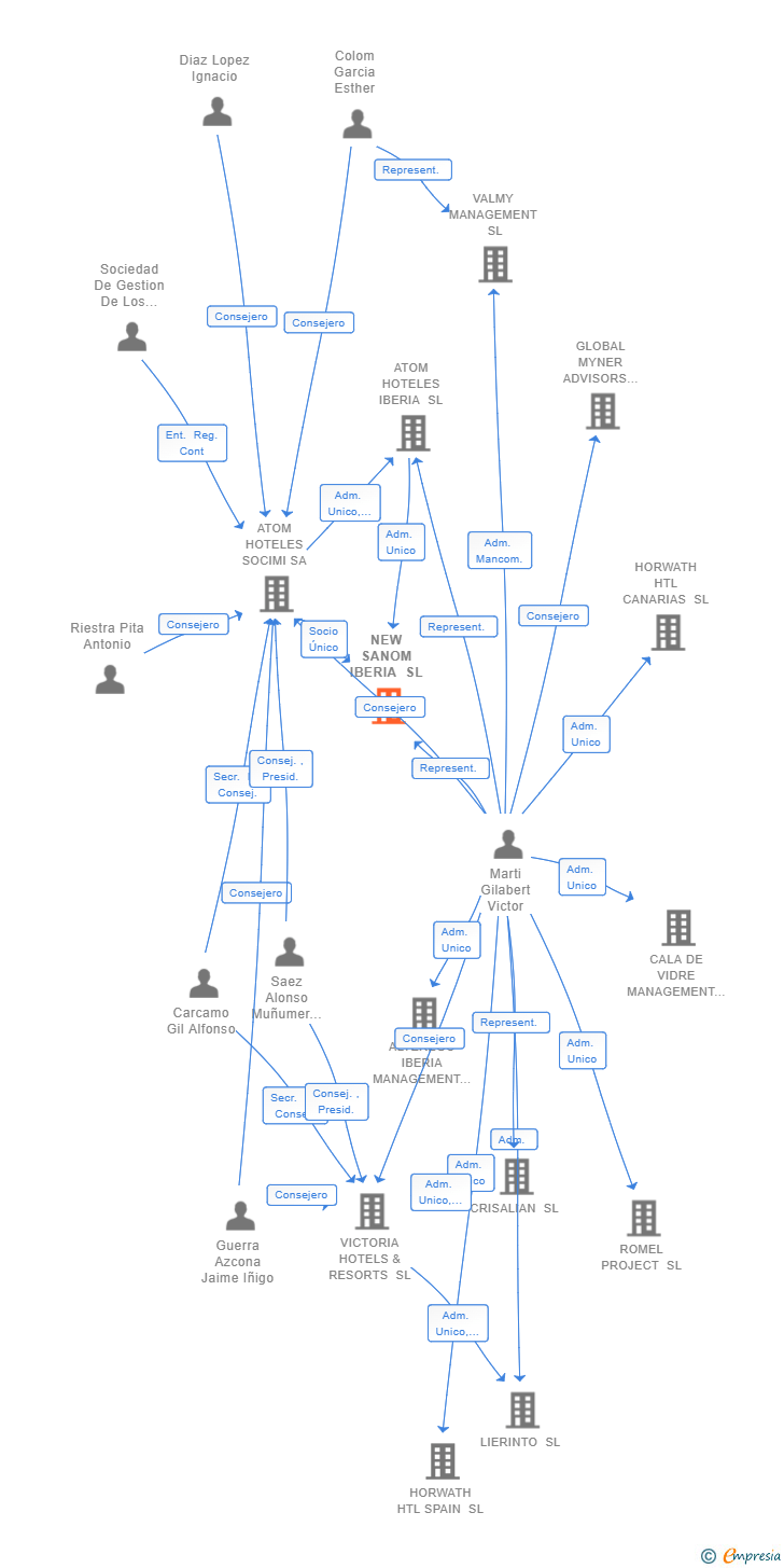 Vinculaciones societarias de NEW SANOM IBERIA SL