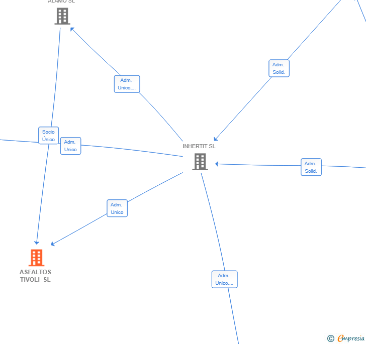 Vinculaciones societarias de ASFALTOS TIVOLI SL
