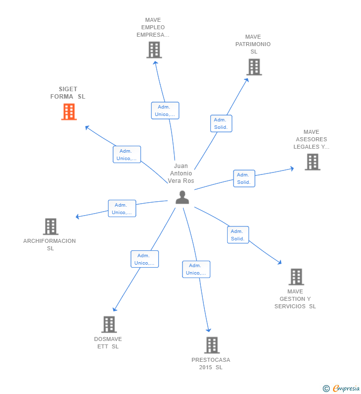 Vinculaciones societarias de SIGET FORMA SL