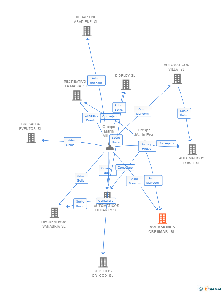 Vinculaciones societarias de INVERSIONES CRESMAR SL