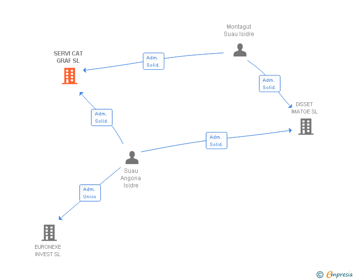 Vinculaciones societarias de SERVI CAT GRAF SL