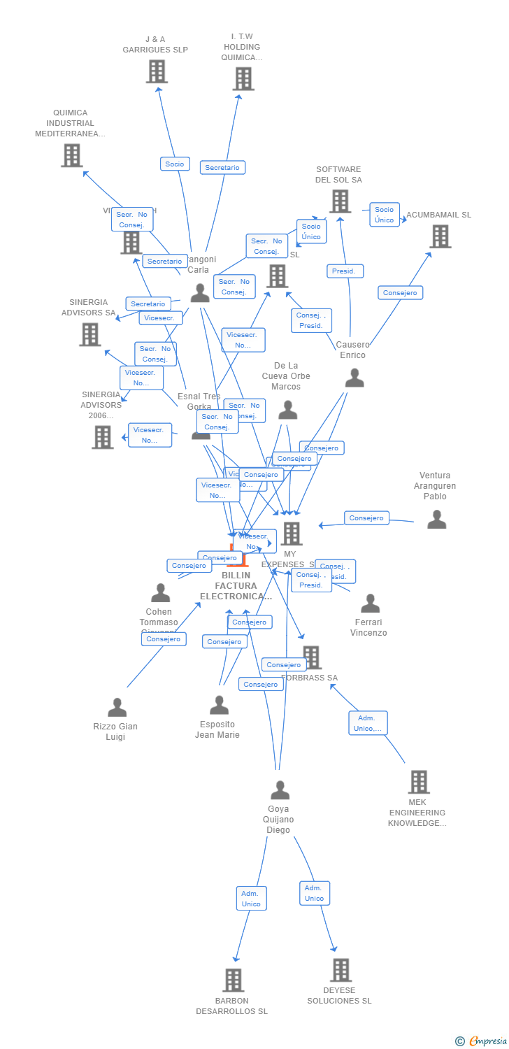 Vinculaciones societarias de BILLIN FACTURA ELECTRONICA SL