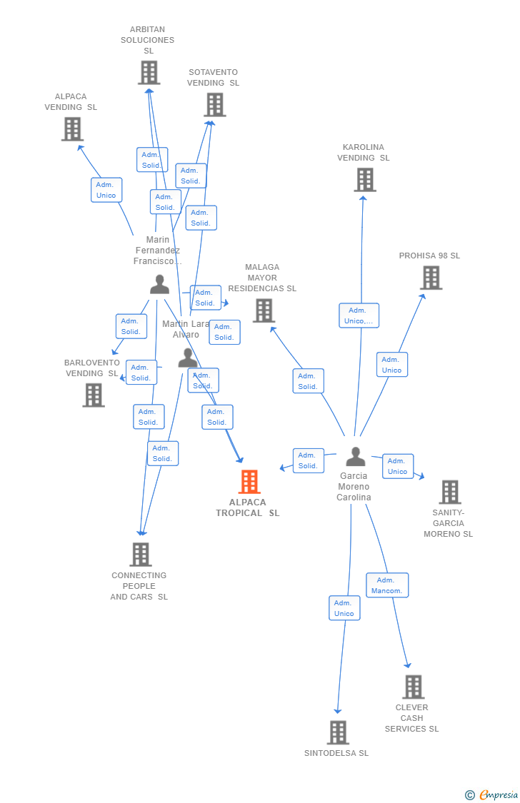 Vinculaciones societarias de ALPACA TROPICAL SL