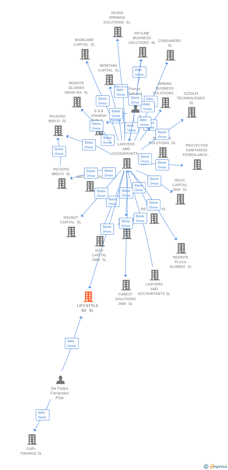 Vinculaciones societarias de LIFESTYLE 4U SL