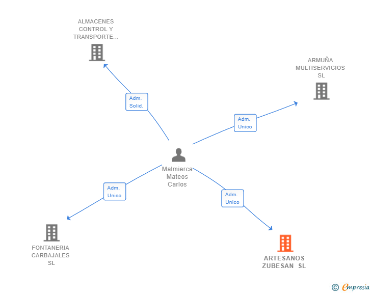 Vinculaciones societarias de ARTESANOS ZUBESAN SL