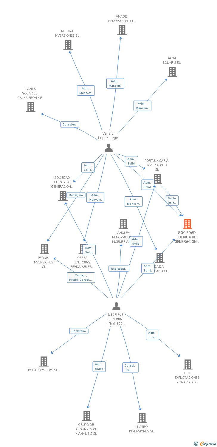 Vinculaciones societarias de SOCIEDAD IBERICA DE GENERACION DE ENERGIA FOTOVOLTAICA I SL