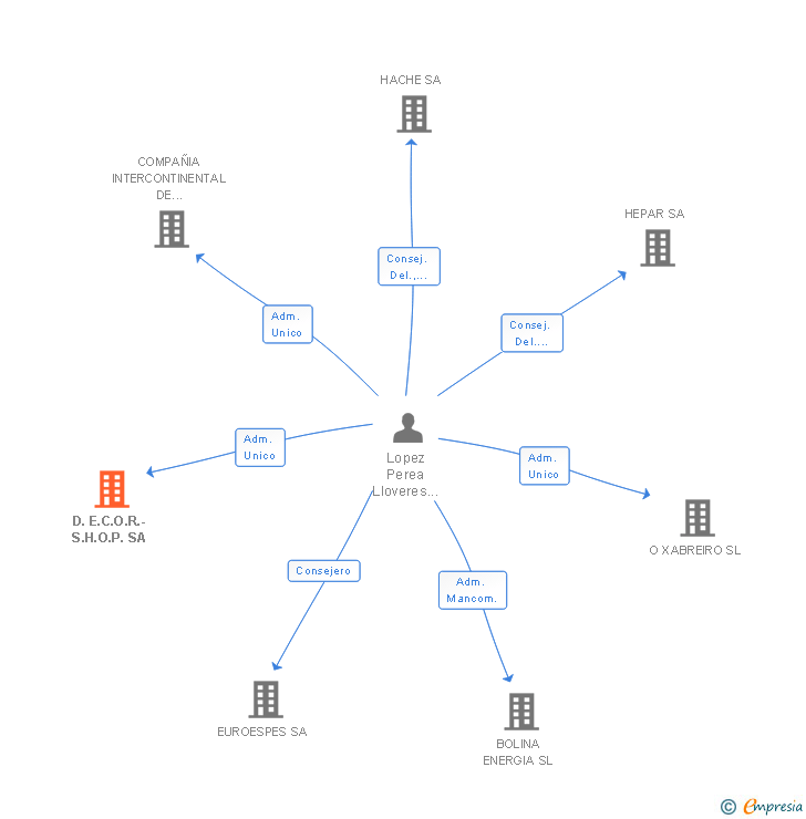 Vinculaciones societarias de D.E.C.O.R.-S.H.O.P. SA