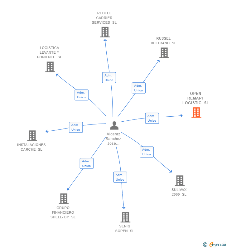 Vinculaciones societarias de OPEN REMAPF LOGISTIC SL