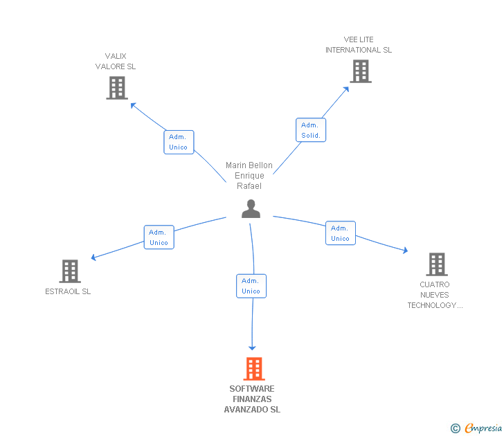 Vinculaciones societarias de SOFTWARE FINANZAS AVANZADO SL