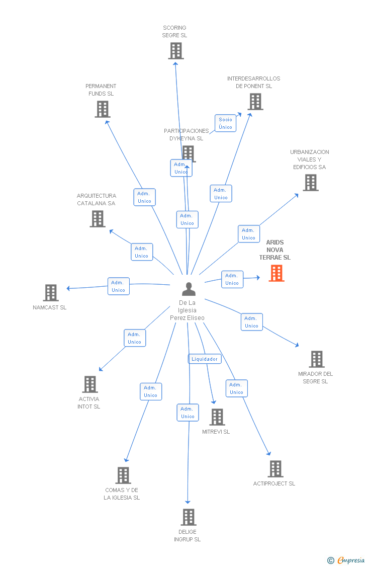 Vinculaciones societarias de ARIDS NOVA TERRAE SL