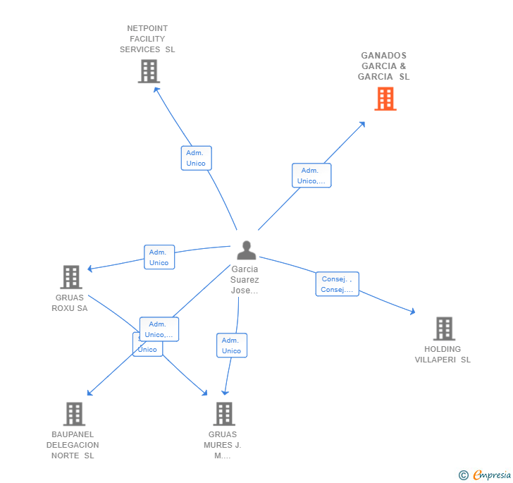 Vinculaciones societarias de GANADOS GARCIA & GARCIA SL
