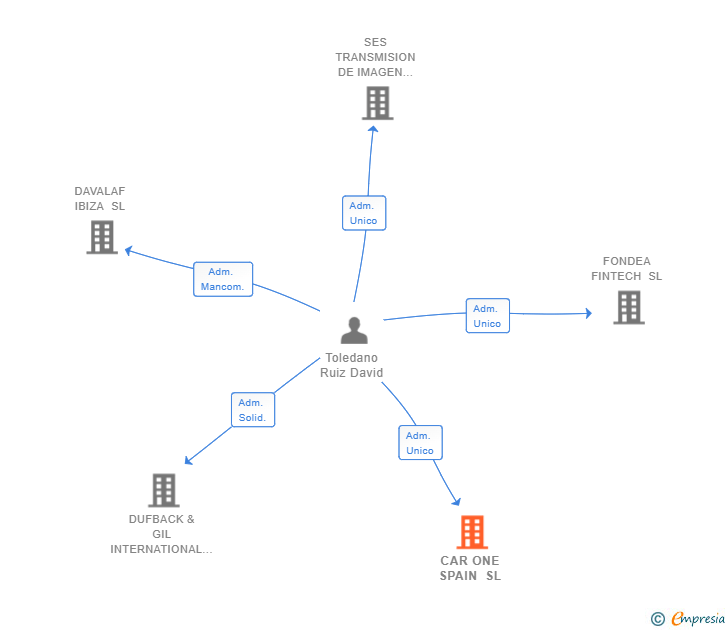 Vinculaciones societarias de CAR ONE SPAIN SL