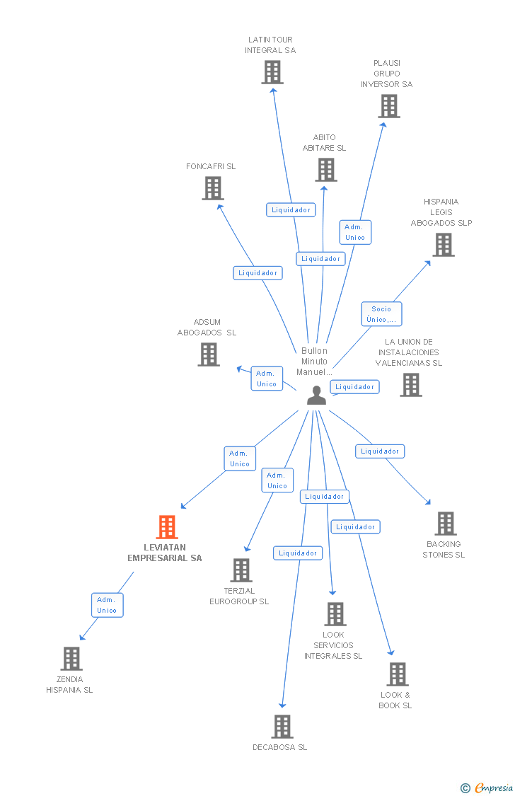 Vinculaciones societarias de LEVIATAN EMPRESARIAL SA