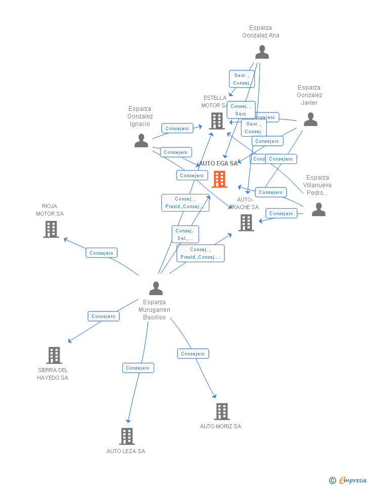 Vinculaciones societarias de AUTO EGA SA