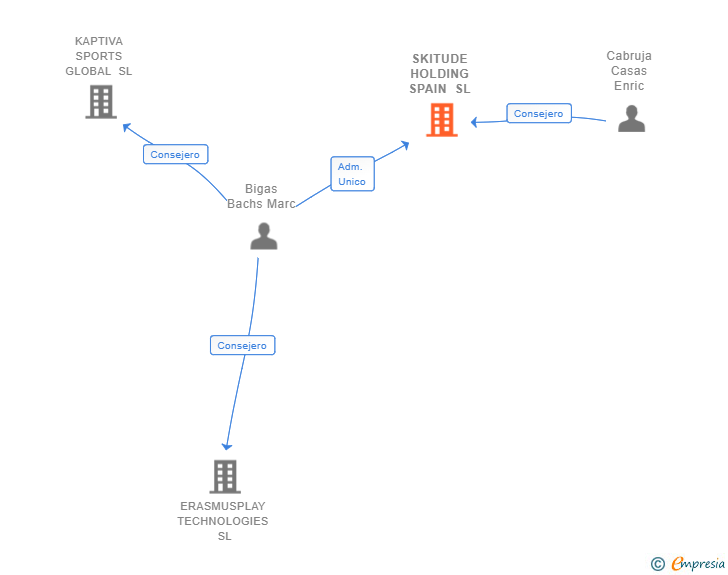 Vinculaciones societarias de SKITUDE HOLDING SPAIN SL