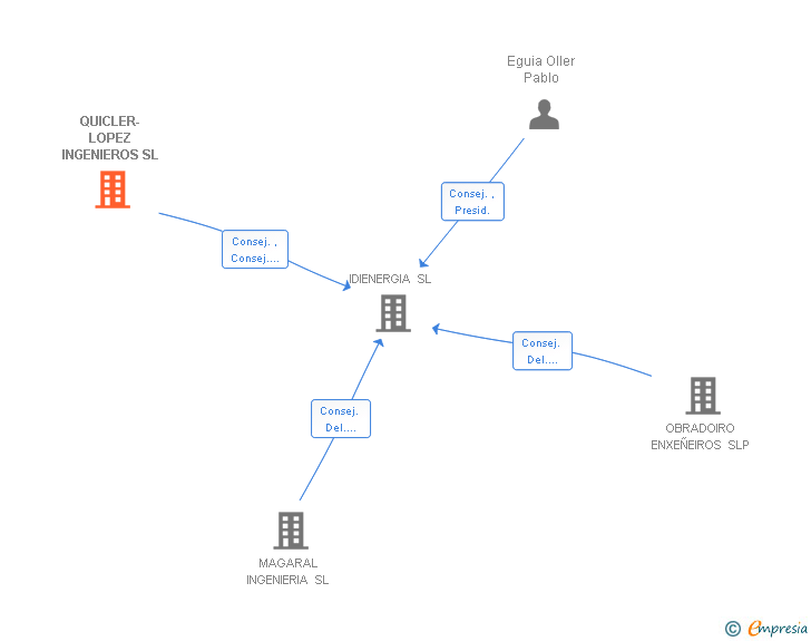Vinculaciones societarias de QUICLER-LOPEZ INGENIEROS SL