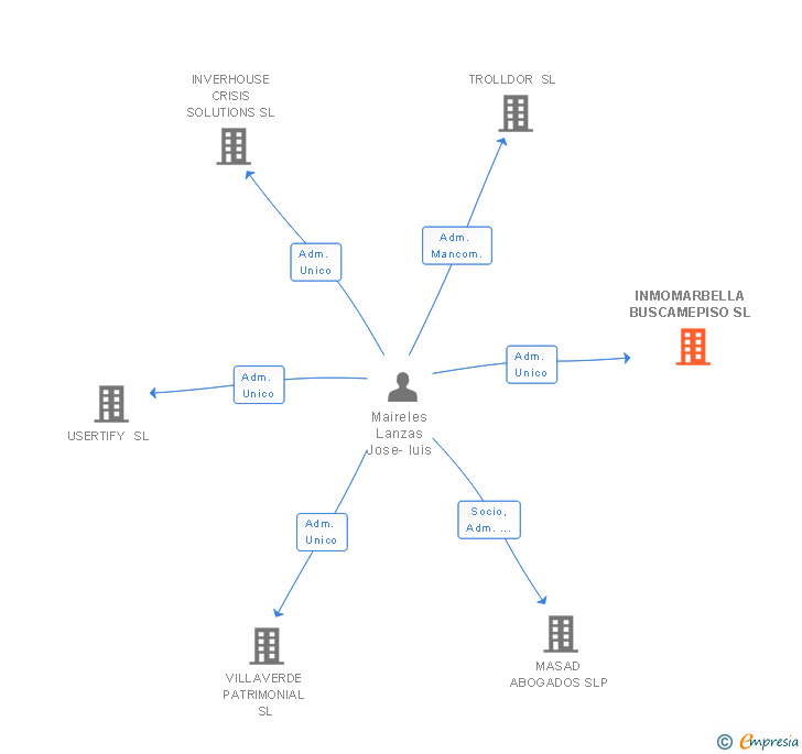 Vinculaciones societarias de INMOMARBELLA BUSCAMEPISO SL
