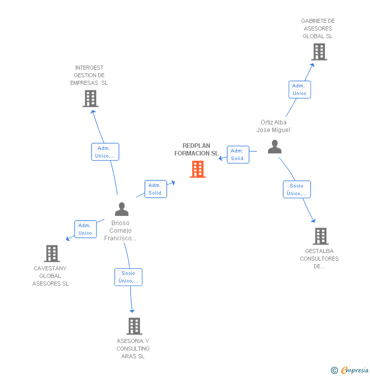 Vinculaciones societarias de REDPLAN FORMACION SL