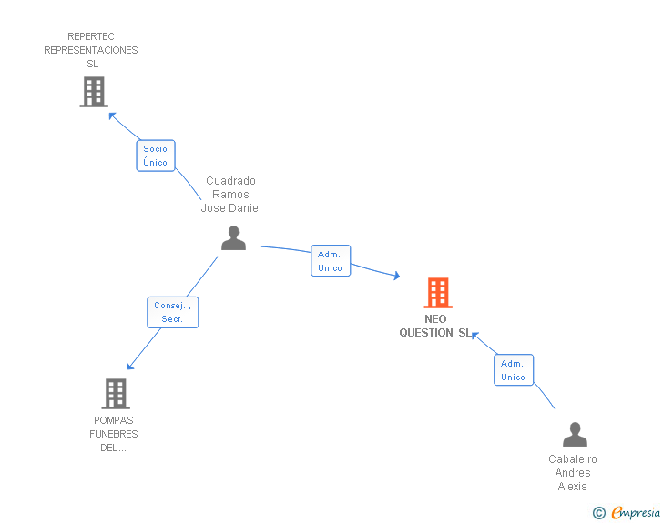 Vinculaciones societarias de NEO QUESTION SL