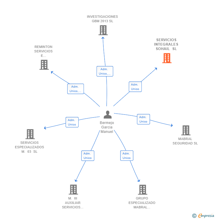 Vinculaciones societarias de SERVICIOS INTEGRALES SOHAIL SL