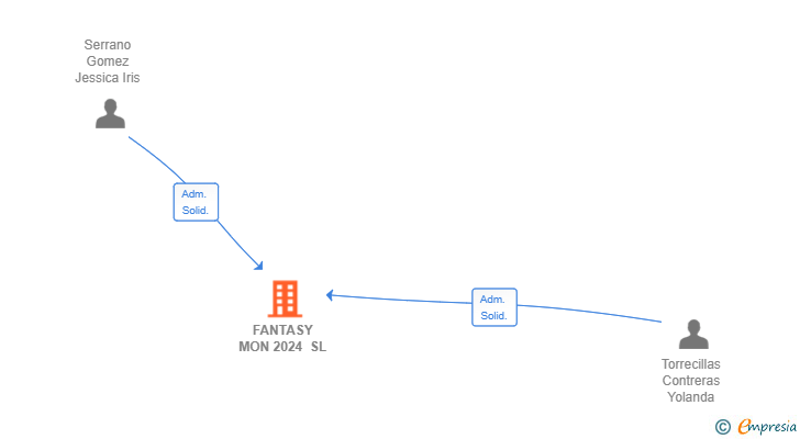 Vinculaciones societarias de FANTASY MON 2024 SL (EXTINGUIDA)