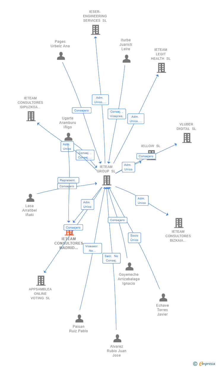 Vinculaciones societarias de IETEAM CONSULTORES MADRID 2023 SL