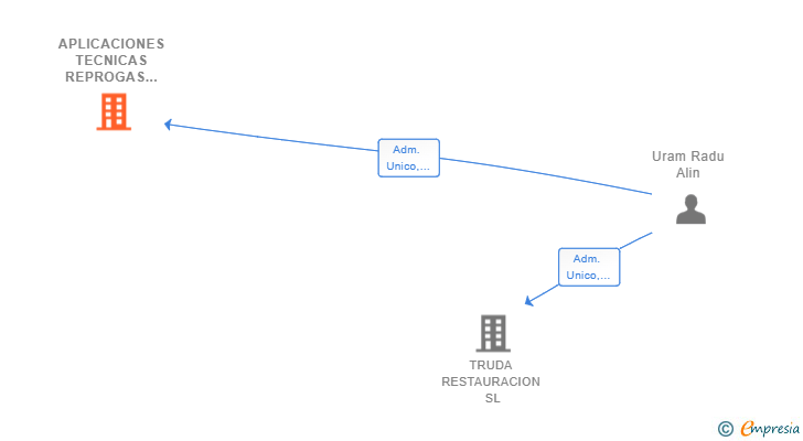 Vinculaciones societarias de APLICACIONES TECNICAS REPROGAS SL
