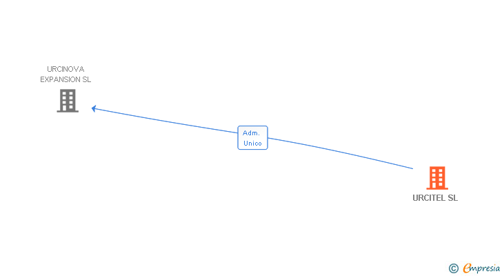 Vinculaciones societarias de URCITEL SL