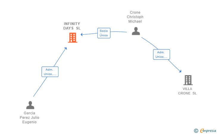 Vinculaciones societarias de INFINITY DAYS SL