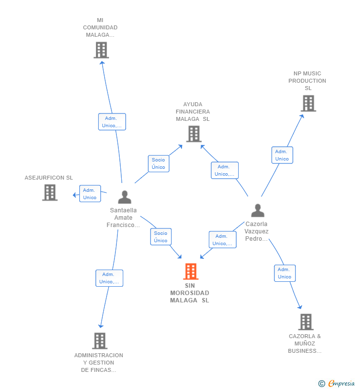 Vinculaciones societarias de SIN MOROSIDAD MALAGA SL