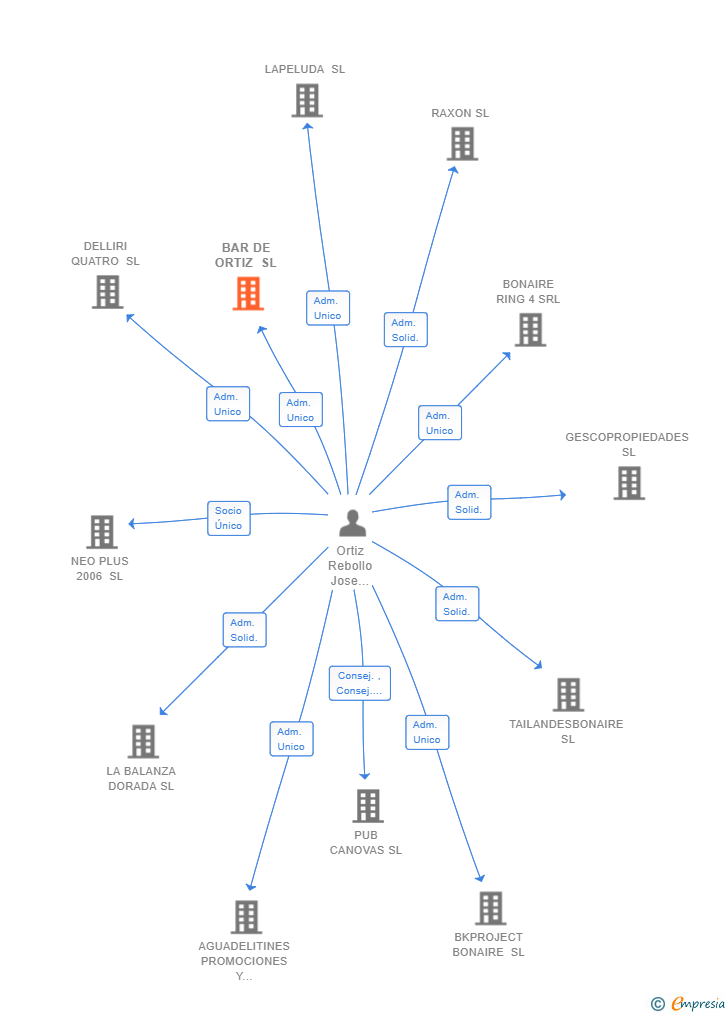 Vinculaciones societarias de BAR DE ORTIZ SL