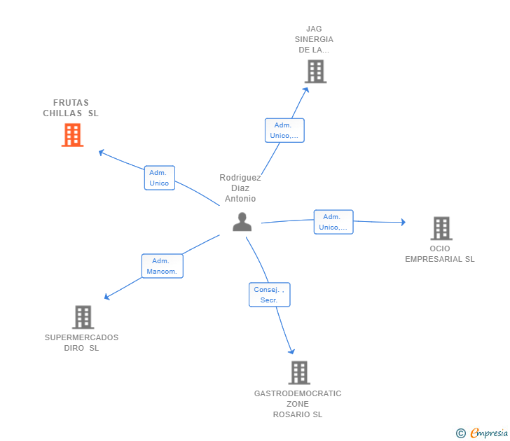 Vinculaciones societarias de FRUTAS CHILLAS SL
