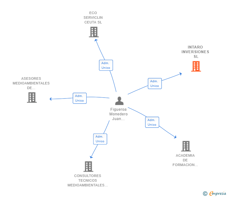 Vinculaciones societarias de INTARO INVERSIONES SL