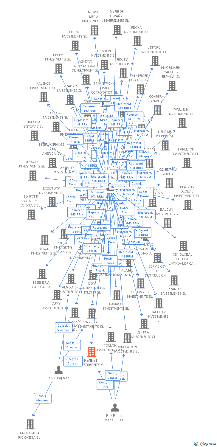 Vinculaciones societarias de KENNET INVESTMENTS SL