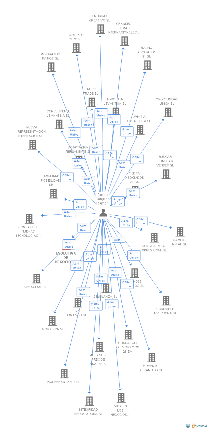 Vinculaciones societarias de EVOLUTIVA DE NEGOCIOS CREATIVOS SL