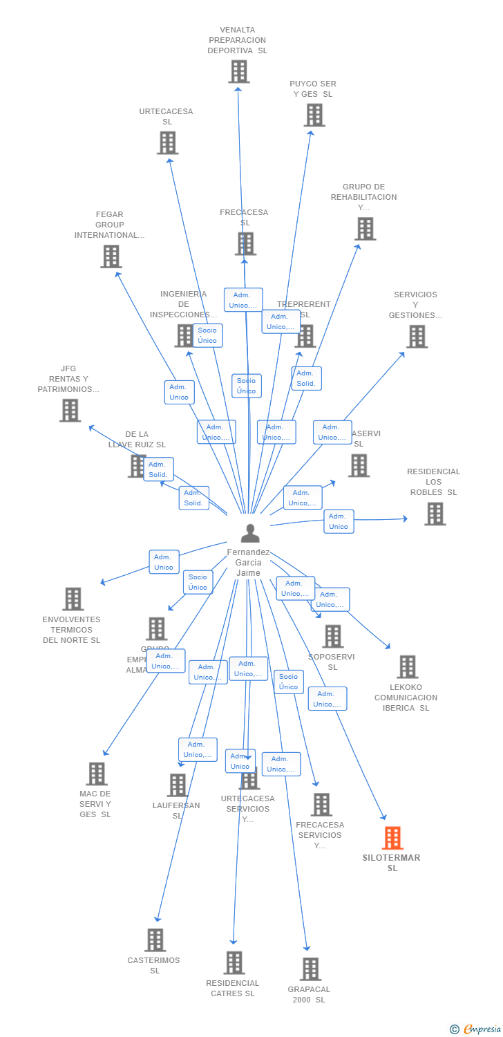 Vinculaciones societarias de SILOTERMAR SL