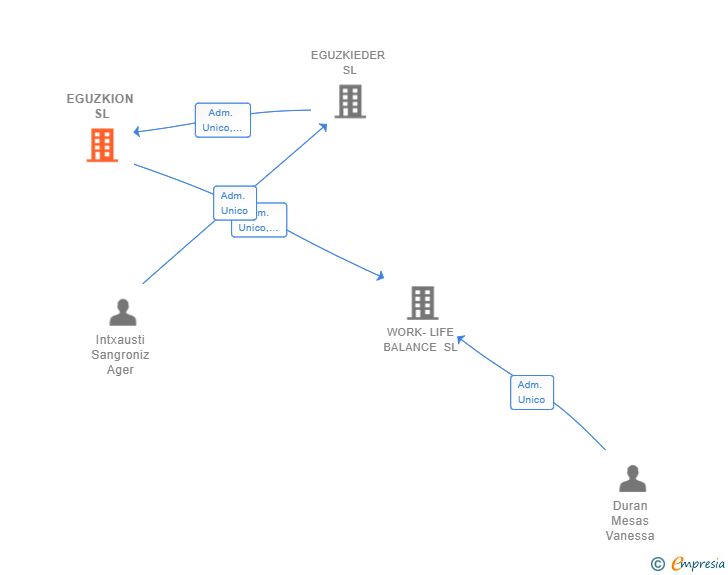 Vinculaciones societarias de EGUZKION SL