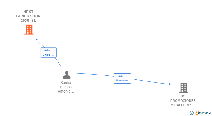 Vinculaciones societarias de NEXT GENERATION 2030 SL