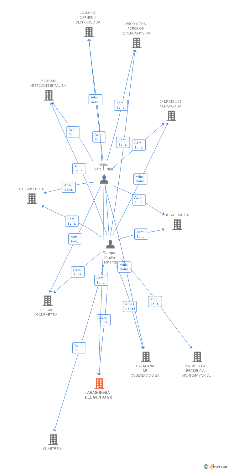 Vinculaciones societarias de ARAGONESA DEL VIENTO SA