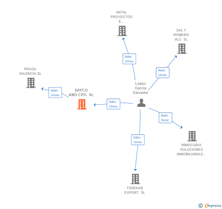 Vinculaciones societarias de SAYCO AND CPO SL