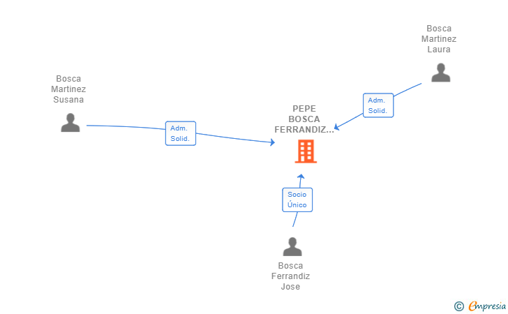 Vinculaciones societarias de PEPE BOSCA FERRANDIZ SL