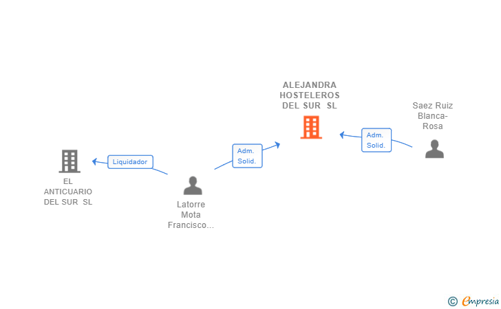 Vinculaciones societarias de ALEJANDRA HOSTELEROS DEL SUR SL