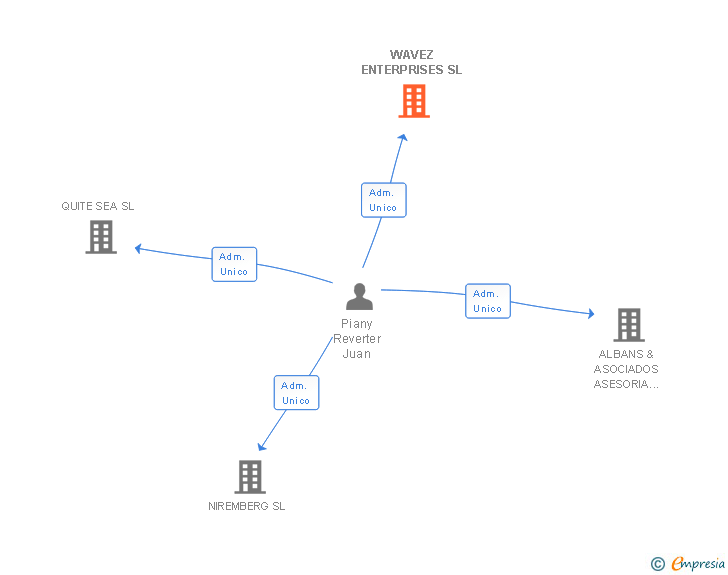 Vinculaciones societarias de WAVEZ ENTERPRISES SL