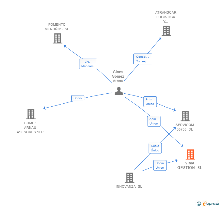 Vinculaciones societarias de SIMA GESTION SL